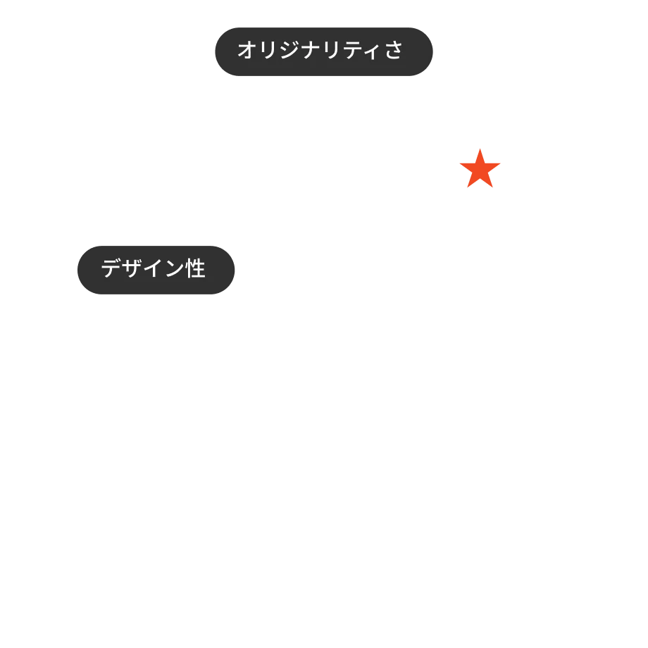 オリジナリティとハイデザインの図解