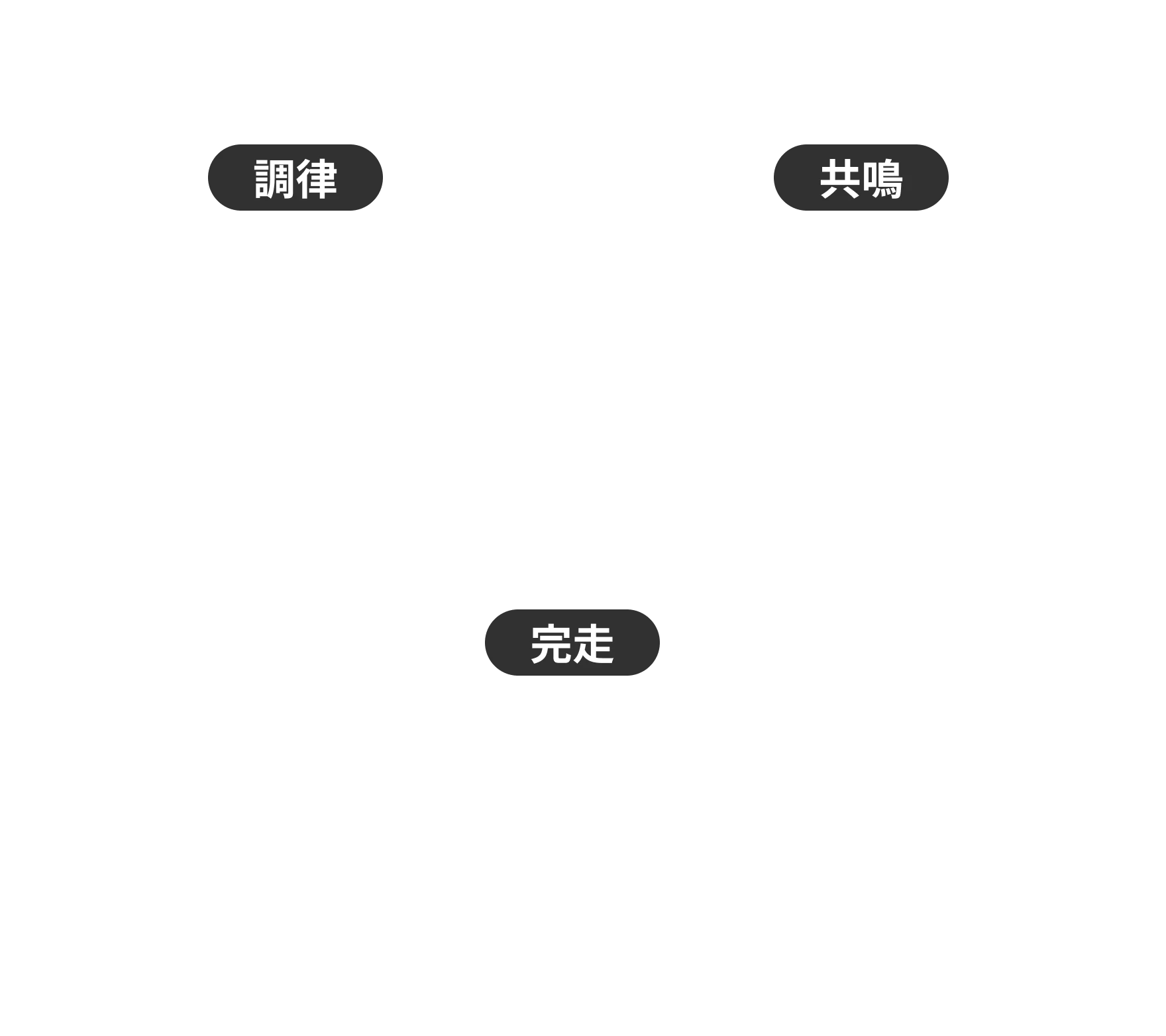 課題解決の軸の図解